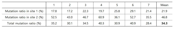 TRV-PDS-gRNA 접종 개체의 mutation 비율