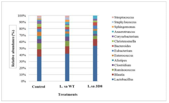 Taxonomic compositions of the fecal microbiota among the control, L. sa/WT, and L. sa/3D8 groups