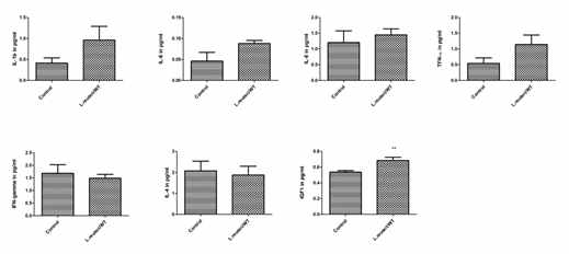 Effects of L. reuteri serum cytokine concentrations in chickens. Statistical comparisons were made between chickens that received control and L. reuteri/WT oral administration for 35 days. The results are expressed as the mean ± SE or SD