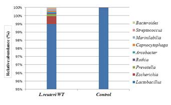 Bacterial taxonomic composition from the fecal microbiota between the control and L. reuteri groups. Variation in the relative abundance of the fecal microbiota at the genus level, in which each bar in the stacked bar charts represents the classifications of the total sequences