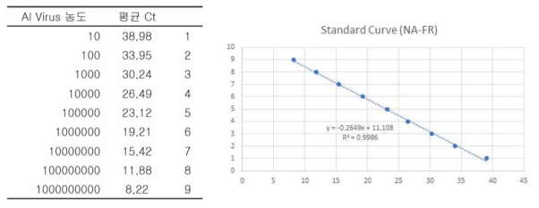 NA 유전자의 qRT-PCR의 CT값의 standard curve