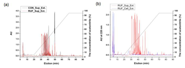 Metabolite analysis of extracts from the supernatant and cell pellet of CYC_RUF. (a) Metabolite analysis of extracts from the supernatant of control and CYC_RUF clone. (b) Metabolite analysis of extracts from the supernatant and cell pellet of CYC_RUF clone