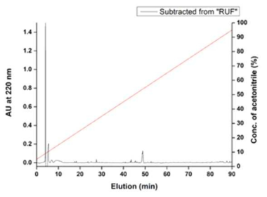 Analysis of CYC_RUF purified through preparive HPLC