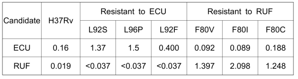 MIC profile of ECU and RUF against ECU and RUF resistant M. tuberculosis H37Rv
