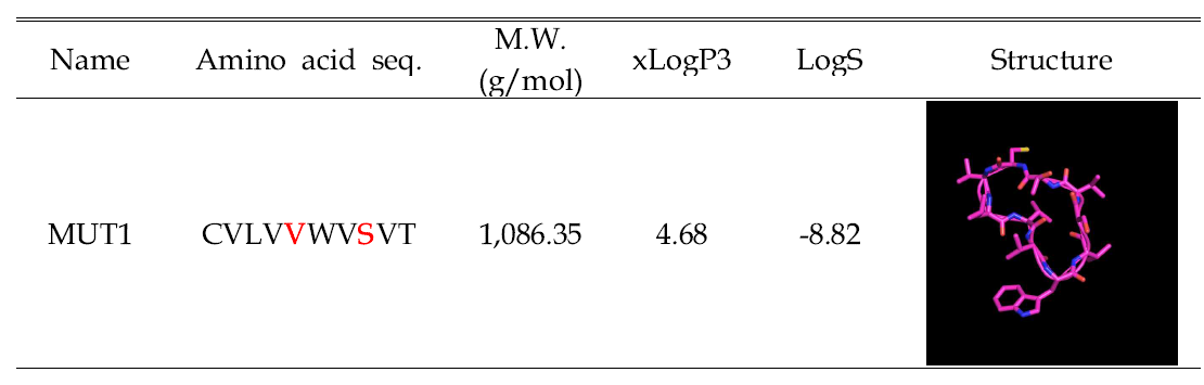 Cyclic peptide MUT1의 물리화학적 특징