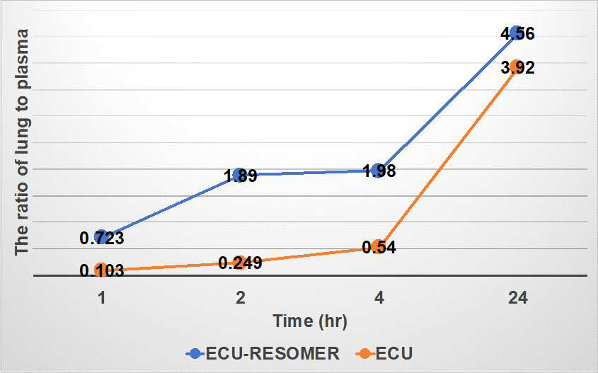 Ecumicin+폐조직 및 혈장 내 ecumicin 농도비 모니터링