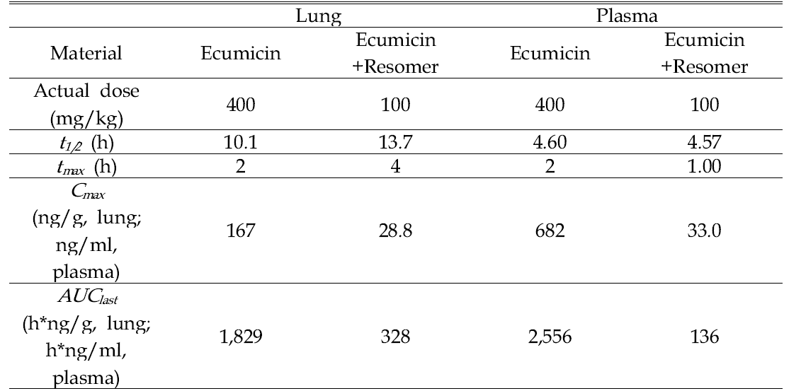 Ecumicin+Resomer 중합체의 in vivo PK parameter