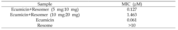 Ecumicin+Resomer 중합체의 in vitro MIC