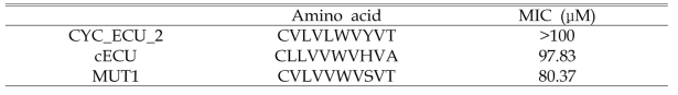 Split intein 기반 신규 cyclic peptide의 MIC