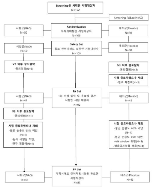 인체적용시험 대상자의 인체적용시험 참여상태 및 분석군