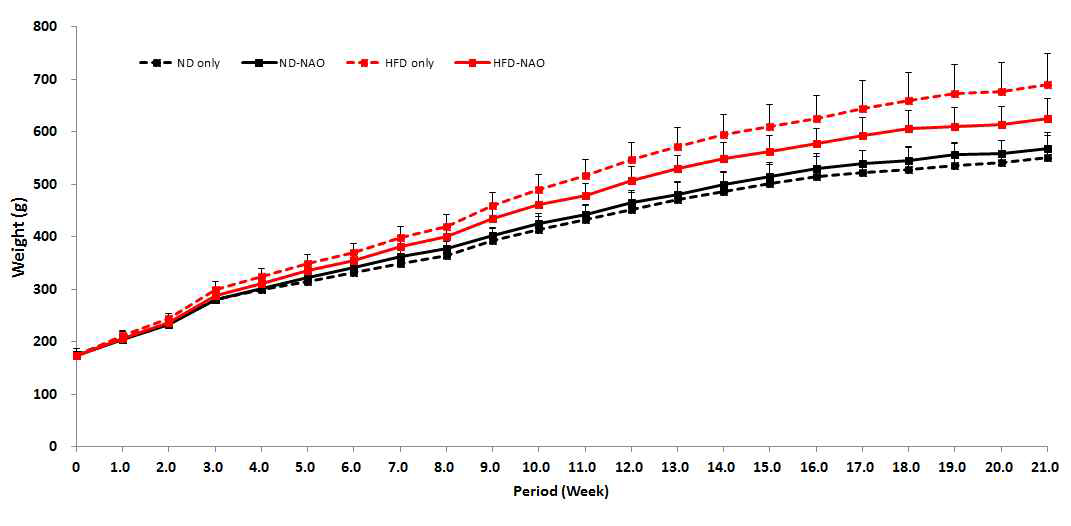 DY-NAO 식이 주수별 체중변화