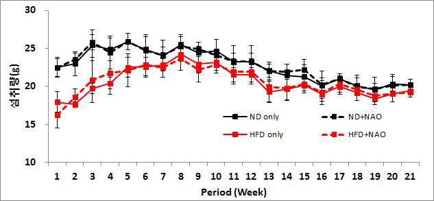 DY-NAO 식이 주수별 사료 섭취량