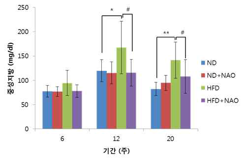 중성지방 함량