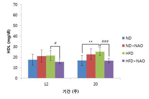 HDL 변화