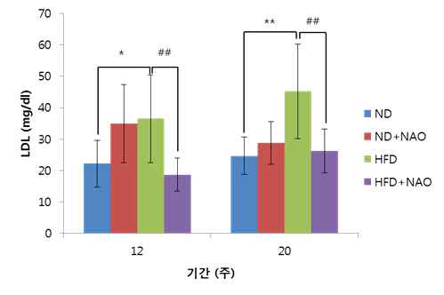 LDL 변화