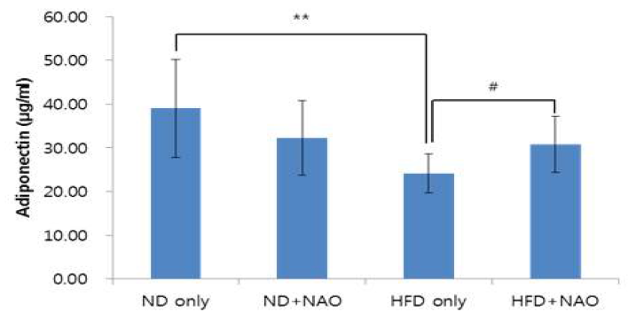 간 내 adiponectin 함량