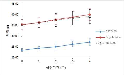 ob/ob mice에서 NAO식이에 따른 체중 변화