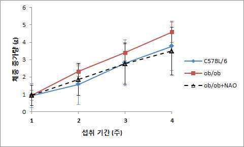 주수별 체중 증가량 비교