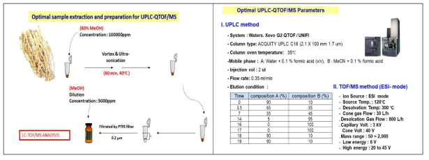 황기 추출물 성분 프로파일을 위한 UPLC-QTOF/MS 분석 조건