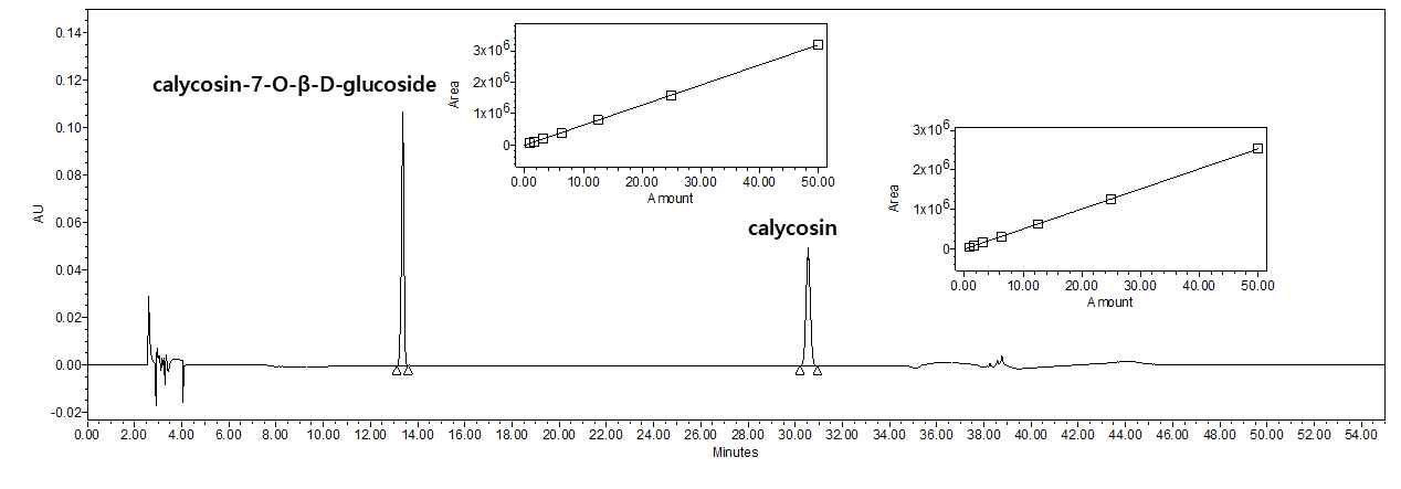 Calycosin-7-O-β-D-glucoside, calycosin 표준품의 크로마토그램 및 정량곡선