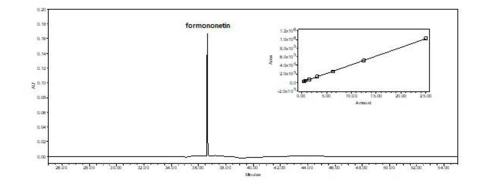 Formononetin 표준품의 크로마토그램 및 정량곡선