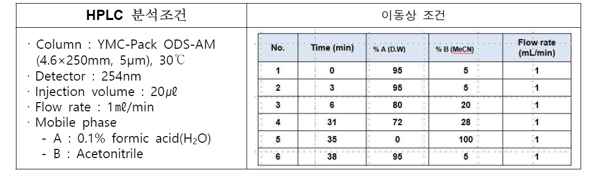 지표성분의 HPLC 분석조건