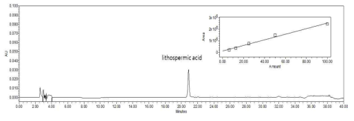 Lithospermic acid 표준품의 크로마토그램 및 정량곡선