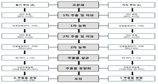 황기 및 지치 추출물 제조 공정도