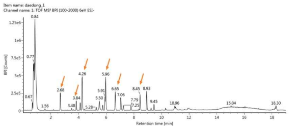 황기 추출물의 UPLC-QTOF/MS 크로마토그램
