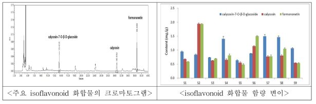 황기 유통시료 추출물의 화합물 함량 조사