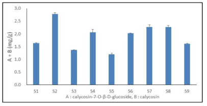 황기 유통시료 추출물의 calycosin, calycosin 배당체 합의 함량 변이