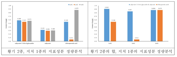 황기복합물 시생산 1, 2, 3 lot의 후보 지표성분 정량 분석