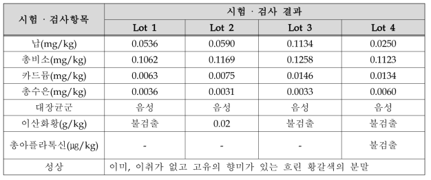 황기복합물의 중금속, 대장균군, 이산화항 함량 및 성상 평가