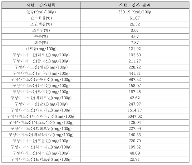 황기복합물의 영양성분 분석