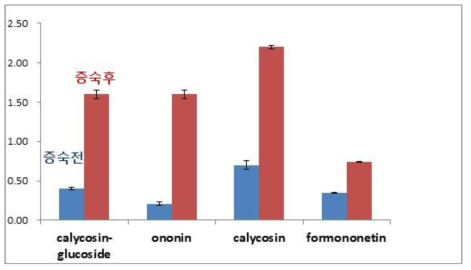 황기의 증숙 전/후 화합물 4종에 대한 정량 분석