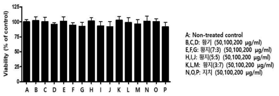 3T3-L1 세포에 대한 황기복합물 혼합비율별 시료의 세포독성 측정