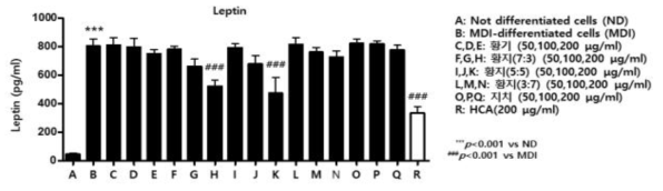 황기복합물 혼합비율별 시료의 Leptin 생성 억제 효과