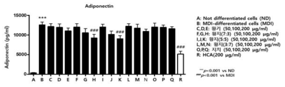 황기복합물 혼합비율별 시료의 Adiponectin 생성 억제 효과