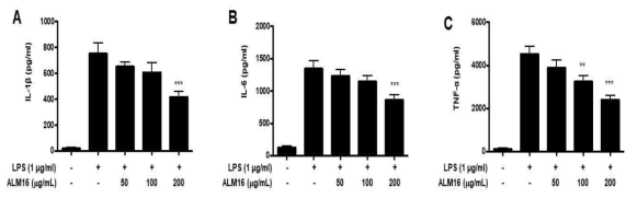 황기복합물의 염증성 사이토카인 (TNF-α, IL-6, IL-1β) 생성량 억제 효과