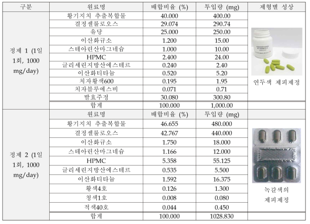 황기복합물 정제 type 제형별 배합비율 및 성상