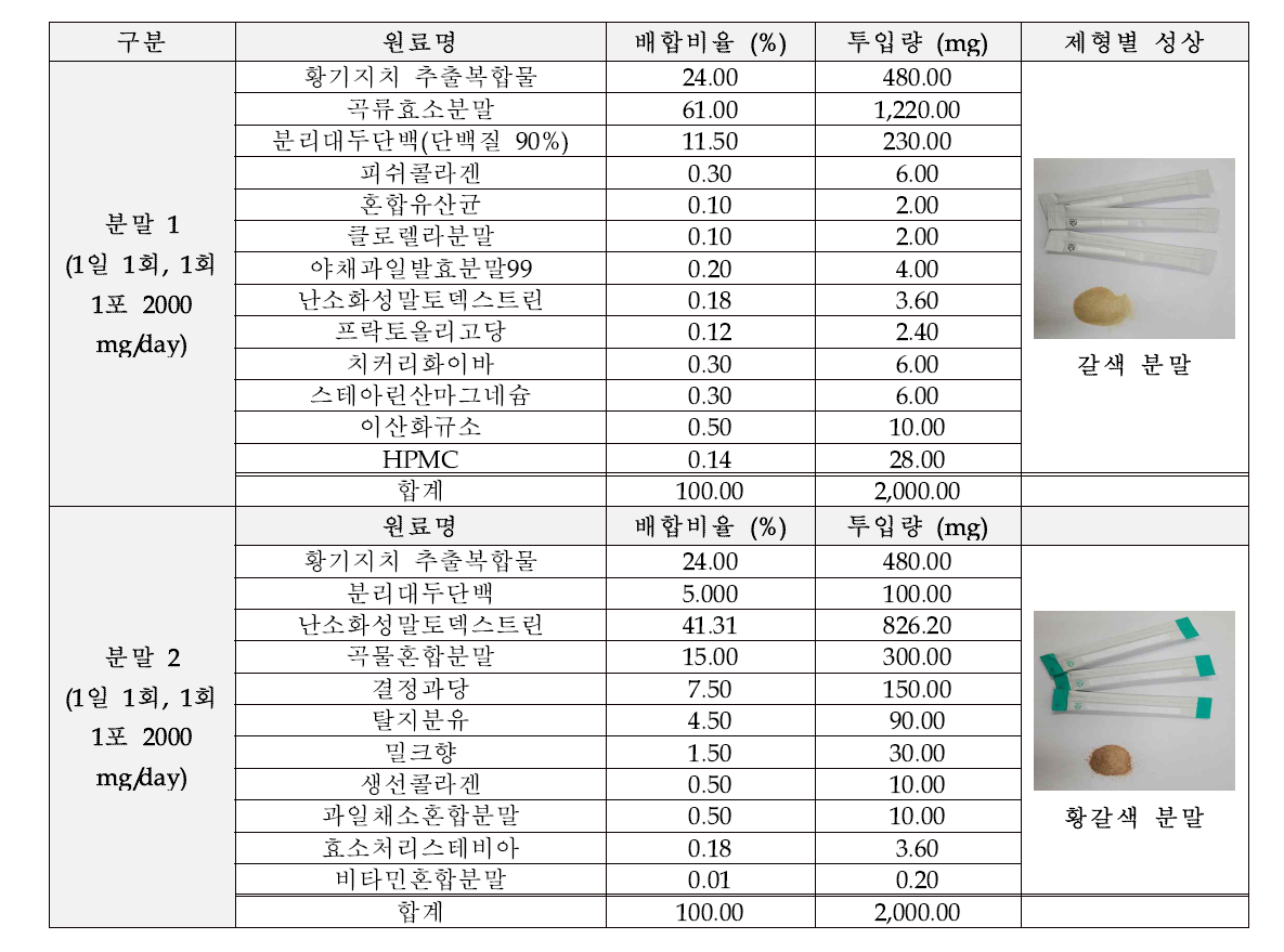 황기복합물 분말 type 제형별 배합비율 및 성상