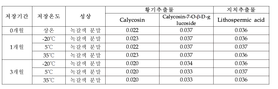 저장조건에 따른 성상 및 지표성분 함량 분석