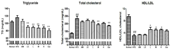 황기복합물의 혈중 지질 (중성지방, Total-, HDL/LDL-콜레스테롤) 감소 효과