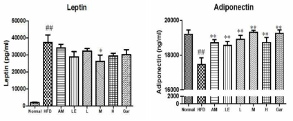 황기복합물의 혈중 아디포카인 (leptin, adiponectin) 수치 개선 효과