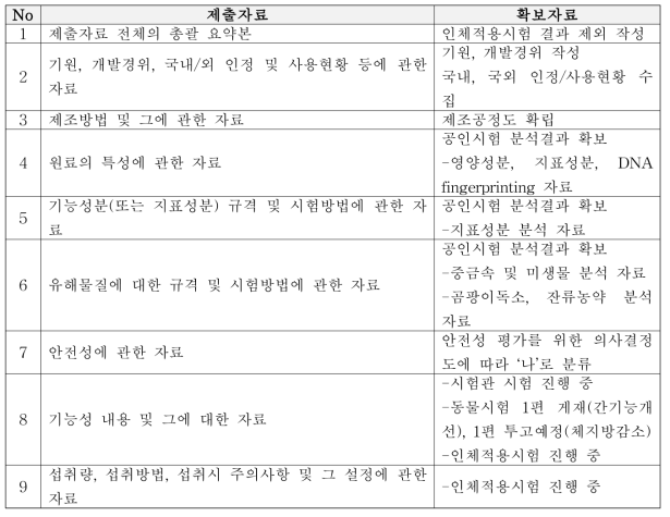 체지방감소, 간기능 개선 개별인정인허가 자료를 위한 list