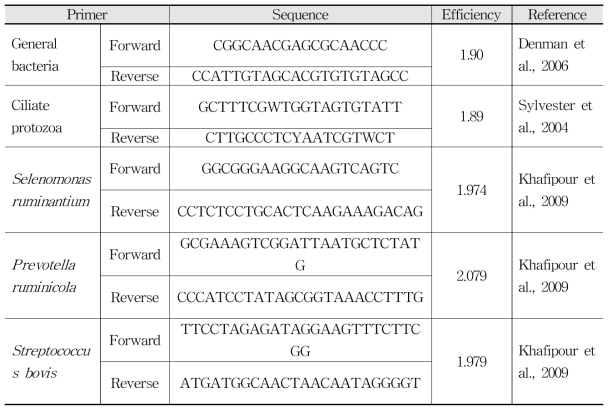 In vitro real-time PCR에 이용된 Primer list