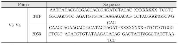 16s rRNA amplicon seqencing primer list