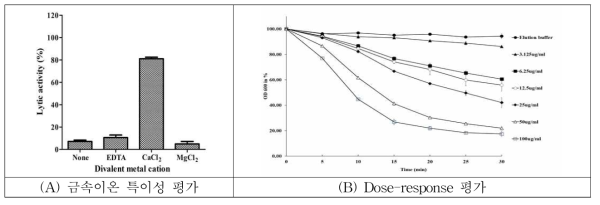 LyJH392의 금속이온 특이성 및 dose-response 평가