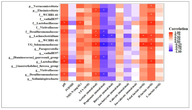 미생물과 발효산물의 사이의 Spearman correlation 분석