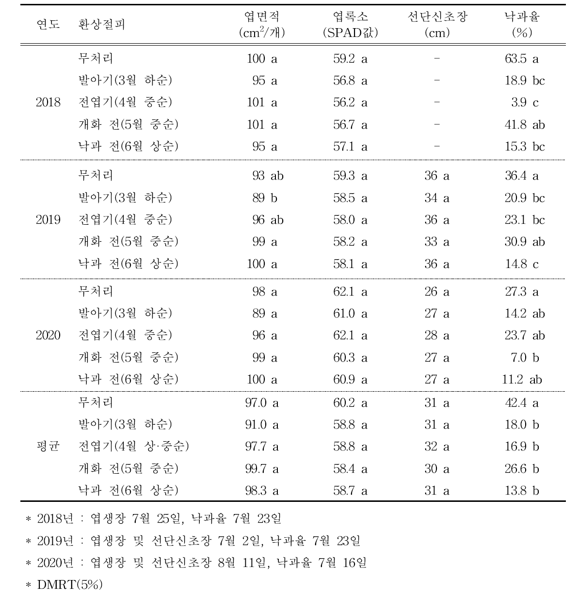 골격지 환상절피 시기에 따른 화분차단 ‘부유’ 단감의 수체 생육